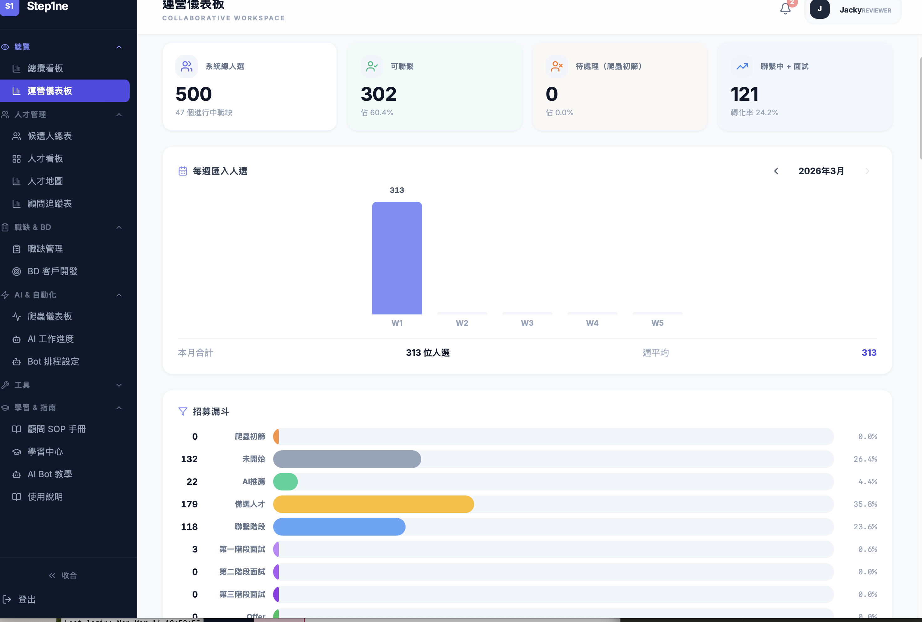 Step1ne 運營儀表板