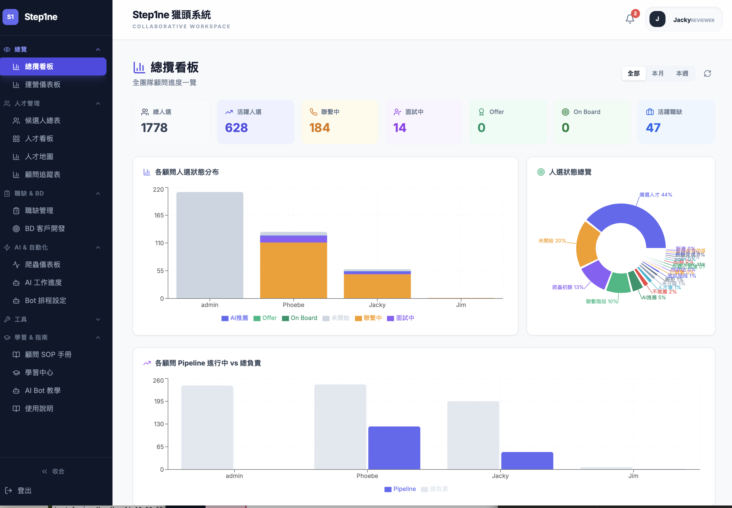 Step1ne 總攬看板